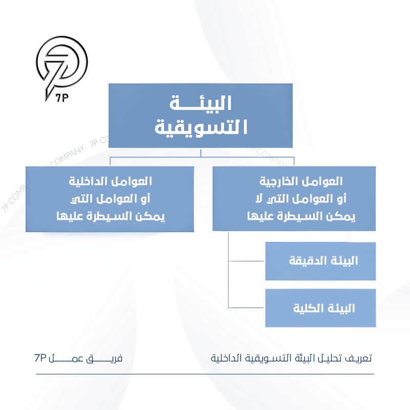 تعريف تحليل البيئة التسويقية الداخلية