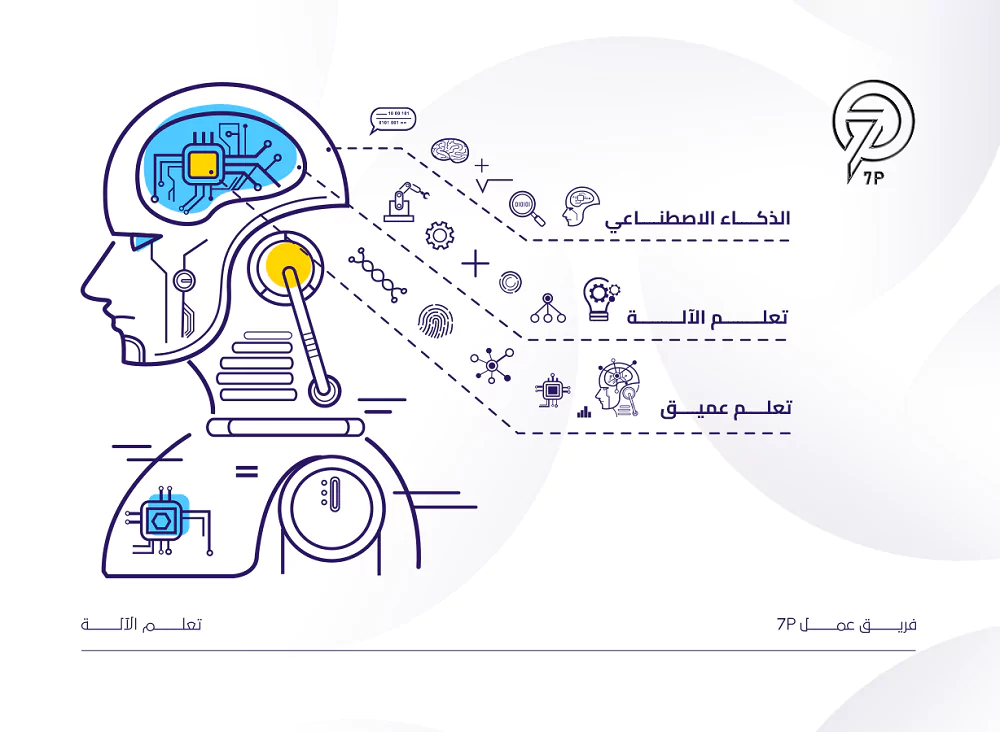 التعلم الالي - Machine learning: