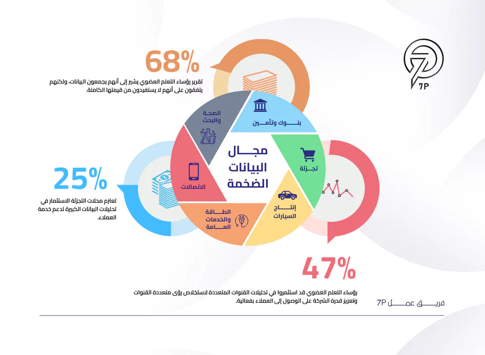 كيفية استخدام الذكاء الاصطناعي في التسويق - كمية البيانات ومصادرها ودقتها