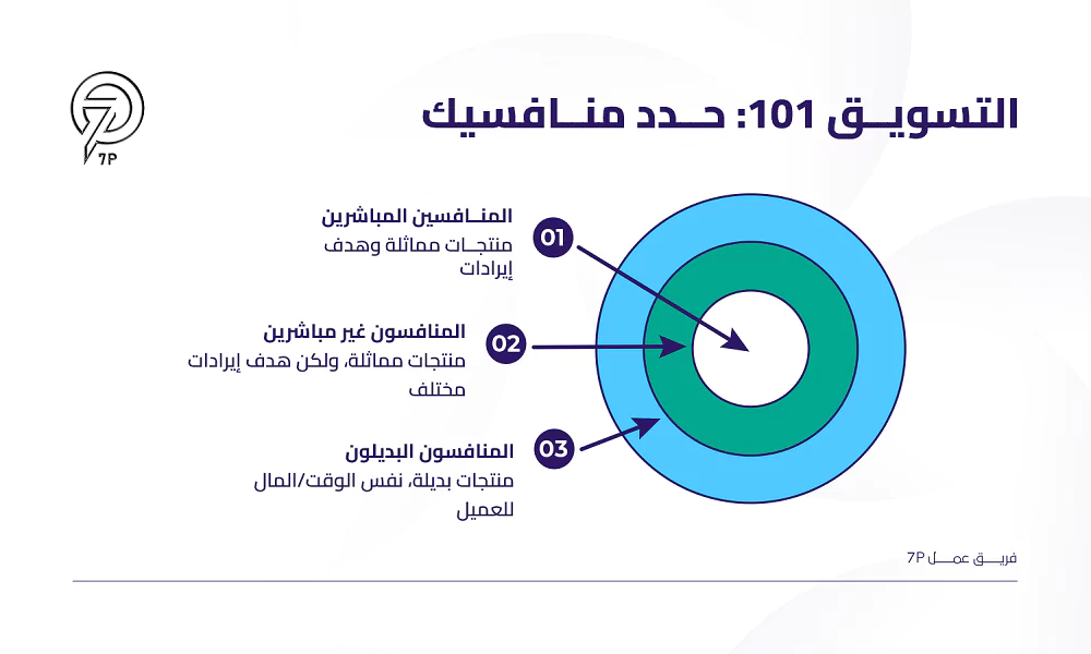 أنواع المنافسين - حدد المنافسين