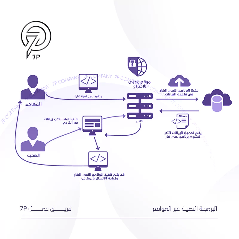 7P - 7 مخاطر لتطبيقات الويب يمكنك الكشف عنها من خلال اختبار الاختراق - البرمجة النصية عبر المواقع (XSS)