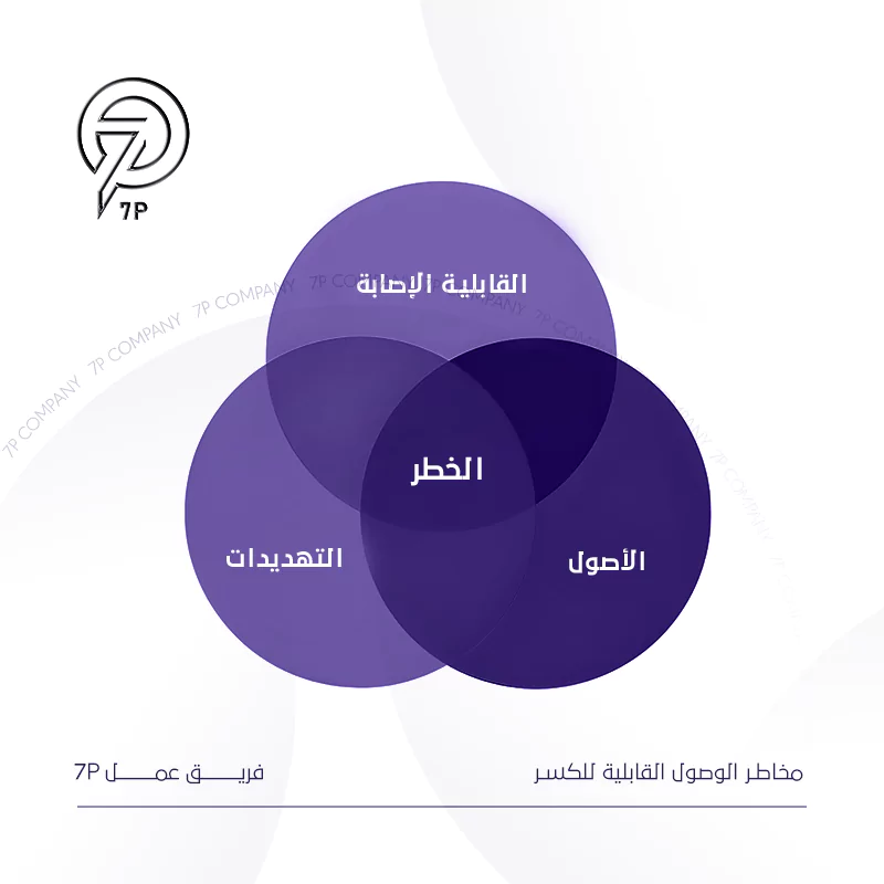 7P - 7 مخاطر لتطبيقات الويب يمكنك الكشف عنها من خلال اختبار الاختراق - مخاطر الوصول القابلية للكسر