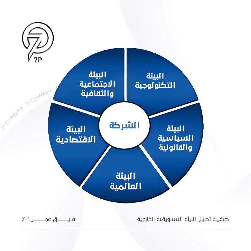 ثانيا كيفية تحليل البيئة التسويقية الخارجية