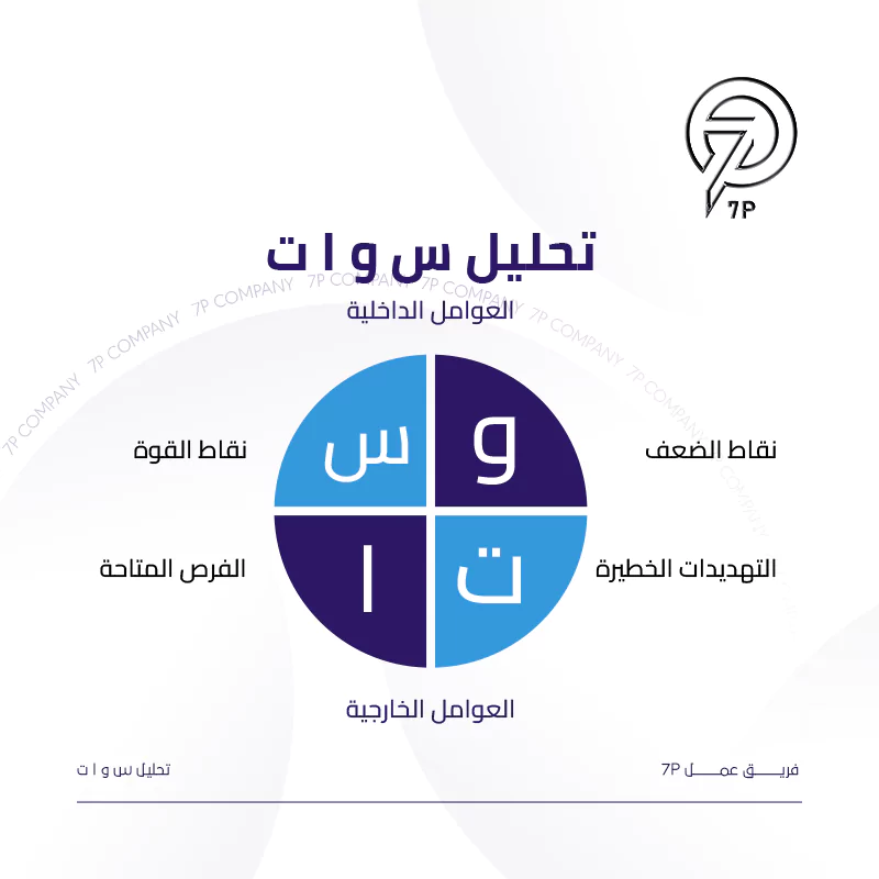 كيفية القيام بتحليل الوضع الحالي لخطة تسويق - 7p - تحليل SWOT