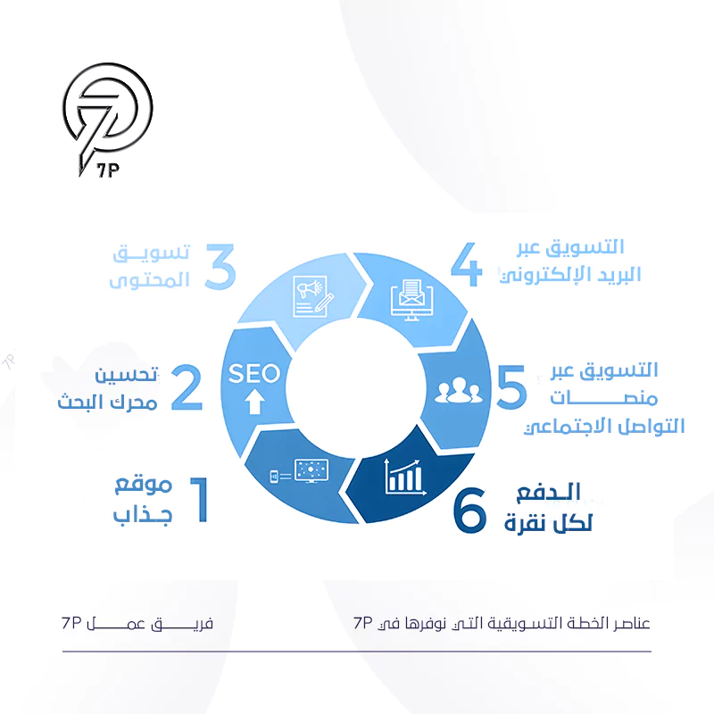 ما هي خطة تسويق جاهزة التي نقدمها في 7p؟
