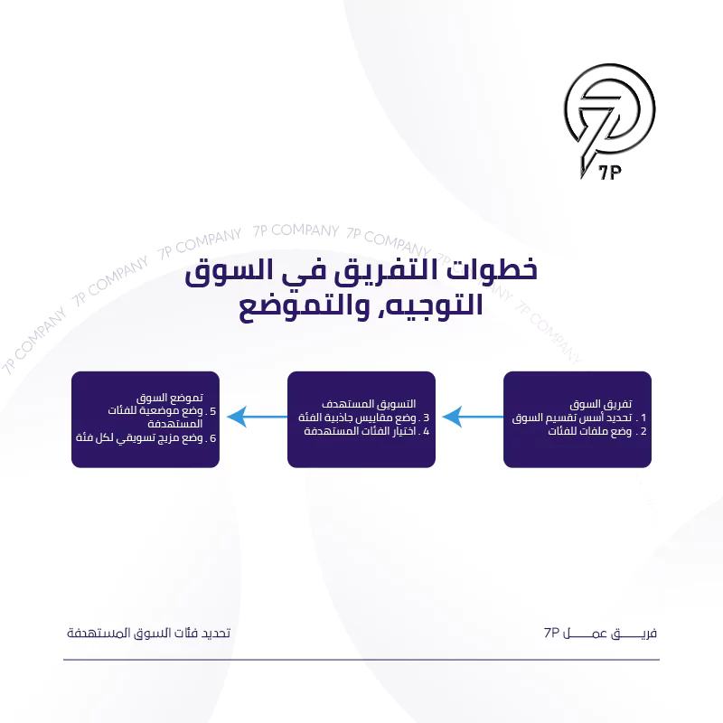 ما هو تحليل الفرصة التسويقية؟ - 7p - تحديد شرائح السوق المستهدفة