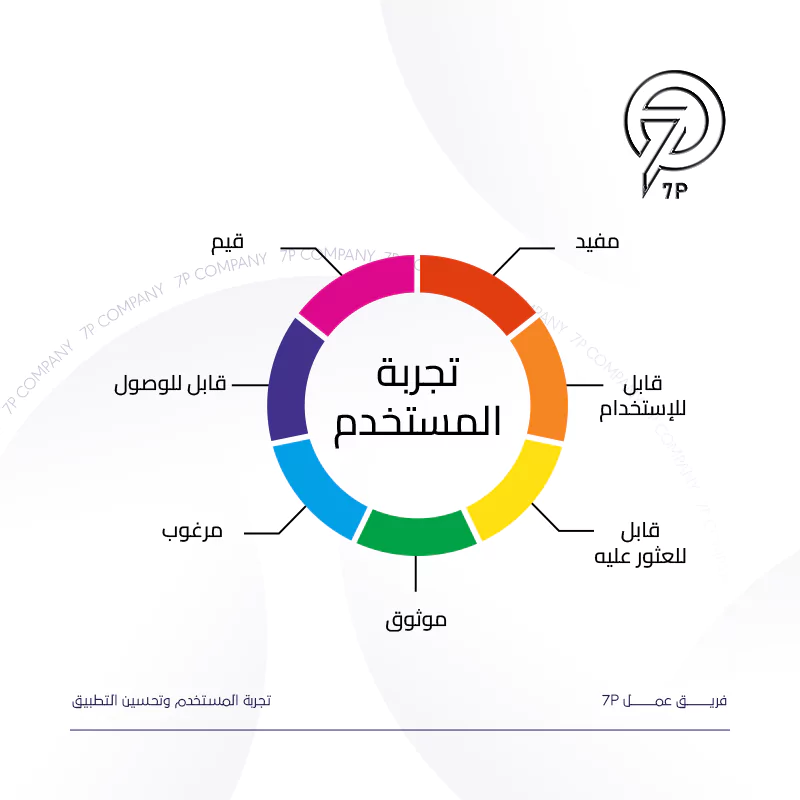 ما أفضل خطة تسويق تطبيق؟ - 7p - تجربة المستخدم وتحسين التطبيق