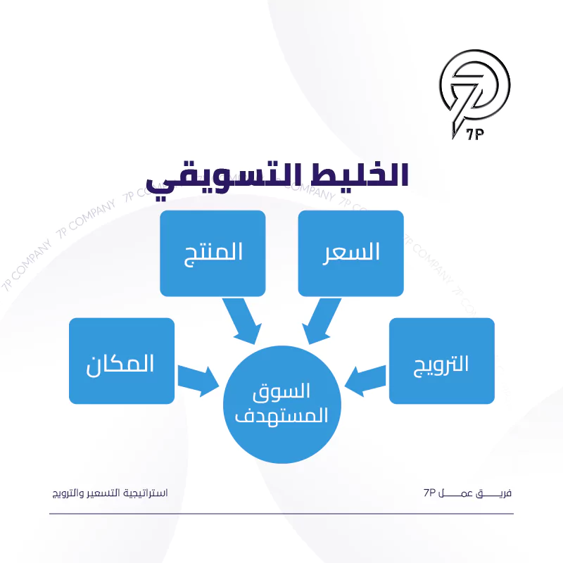 ما أفضل خطة تسويق الفنادق؟ - 7p - استراتيجية التسعير والترويج