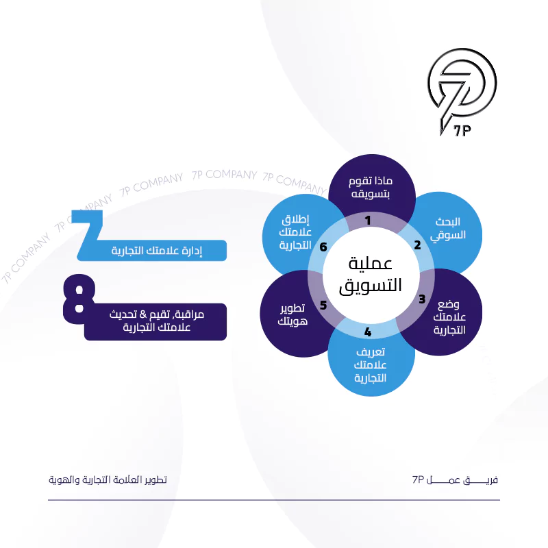 ما أفضل خطة تسويق الفنادق؟ - 7p - تطوير العلامة التجارية والهوية