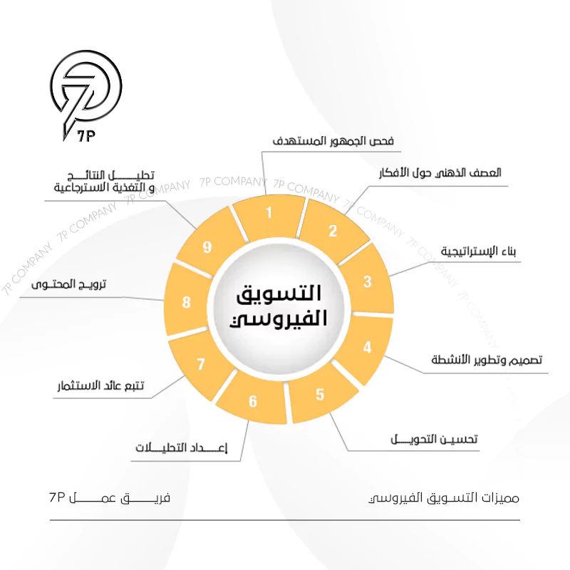 ما هو إعلان السوشيال ميديا الفيروسي؟